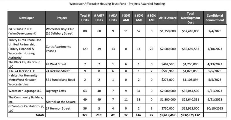 Worcester’s Affordable Housing Trust Fund backs 218 units