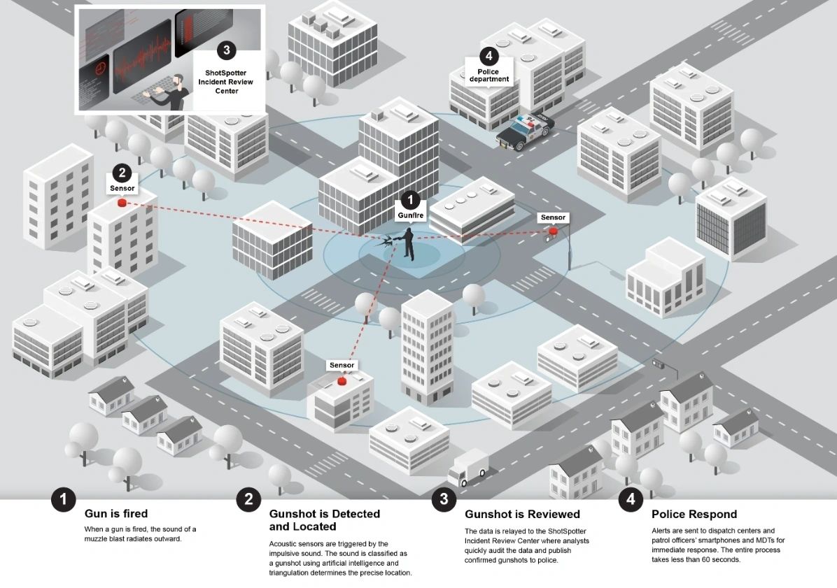 "How the ShotSpotter works," via SoundThinking.com