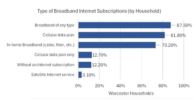 From Worcester's Digital Equity report