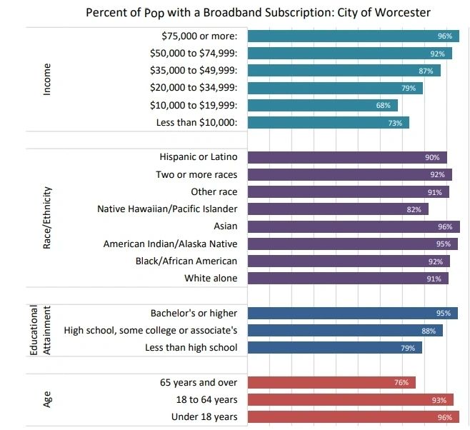 From Worcester's 2024 Digital Equity Report