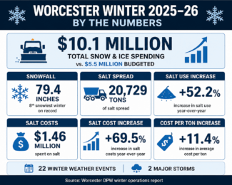 Worcester spent $10M on winter storms, nearly doubling budget