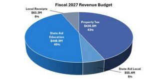 Worcester’s $1B budget, sewer hike top council agenda